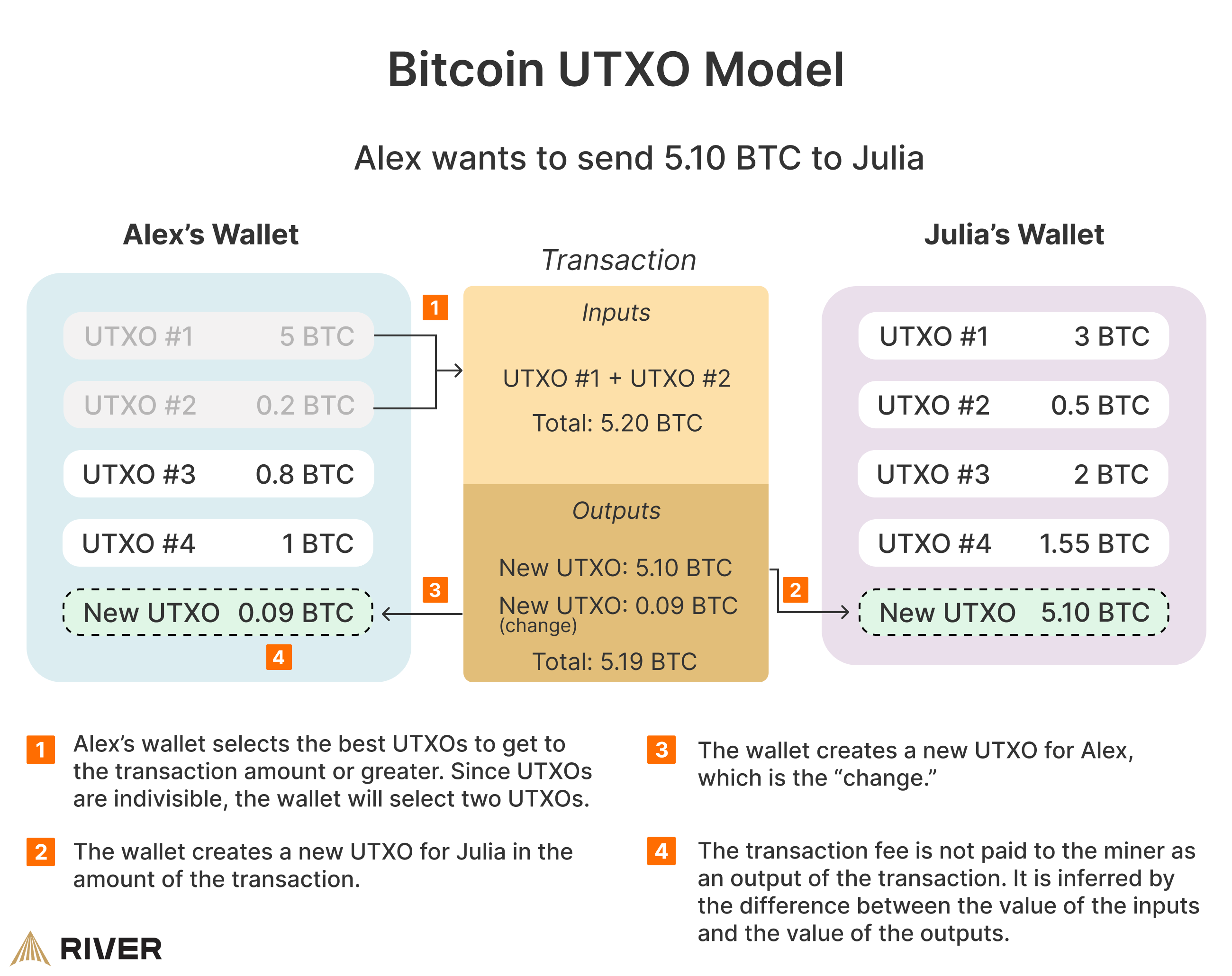 Bitcoin UTXO model showing Alex’s wallet transferring 5.10 BTC to Julia with inputs, outputs, and fees