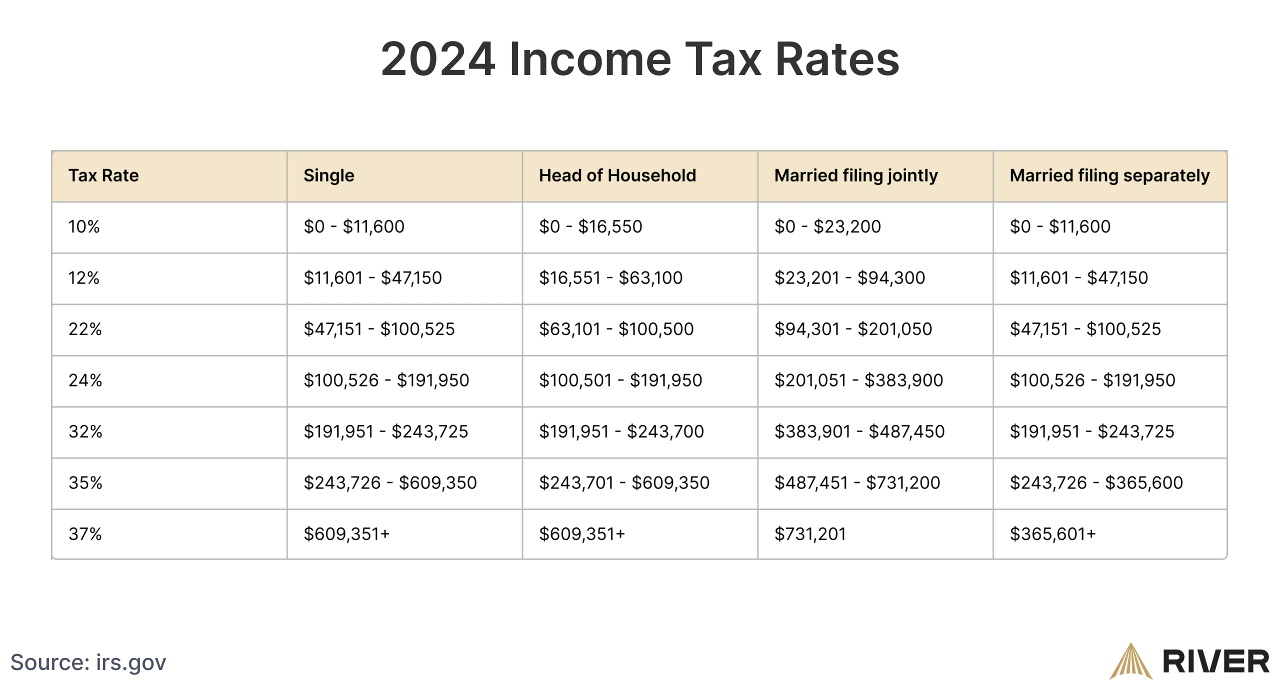 2024 IRS income tax brackets for single, head of household, married filing jointly, and married filing separately, ranging from 10% to 37% tax rates.