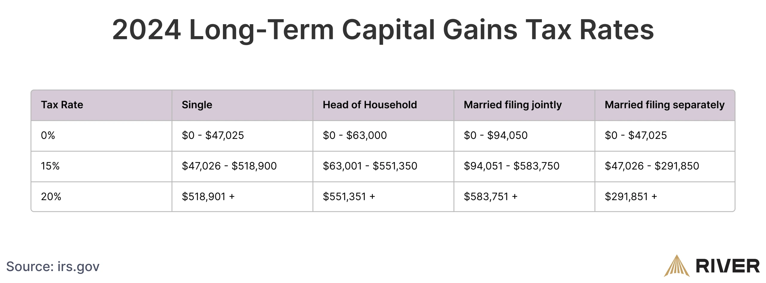 2024 long-term capital gains tax rates based on filing status: single, head of household, married filing jointly, and married filing separately.