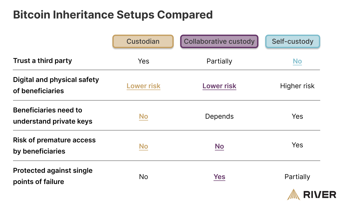 Bitcoin Inheritance Setups Compared