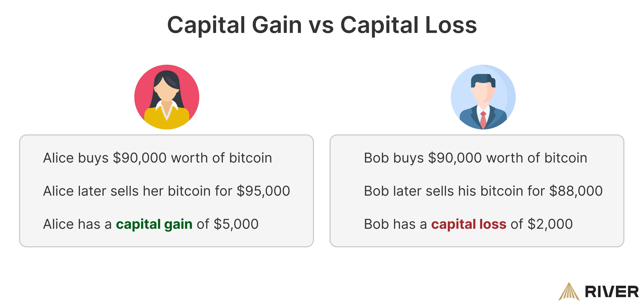 Illustration comparing capital gain vs capital loss with examples: Alice makes a $5,000 gain selling bitcoin, while Bob incurs a $2,000 loss from his bitcoin sale.