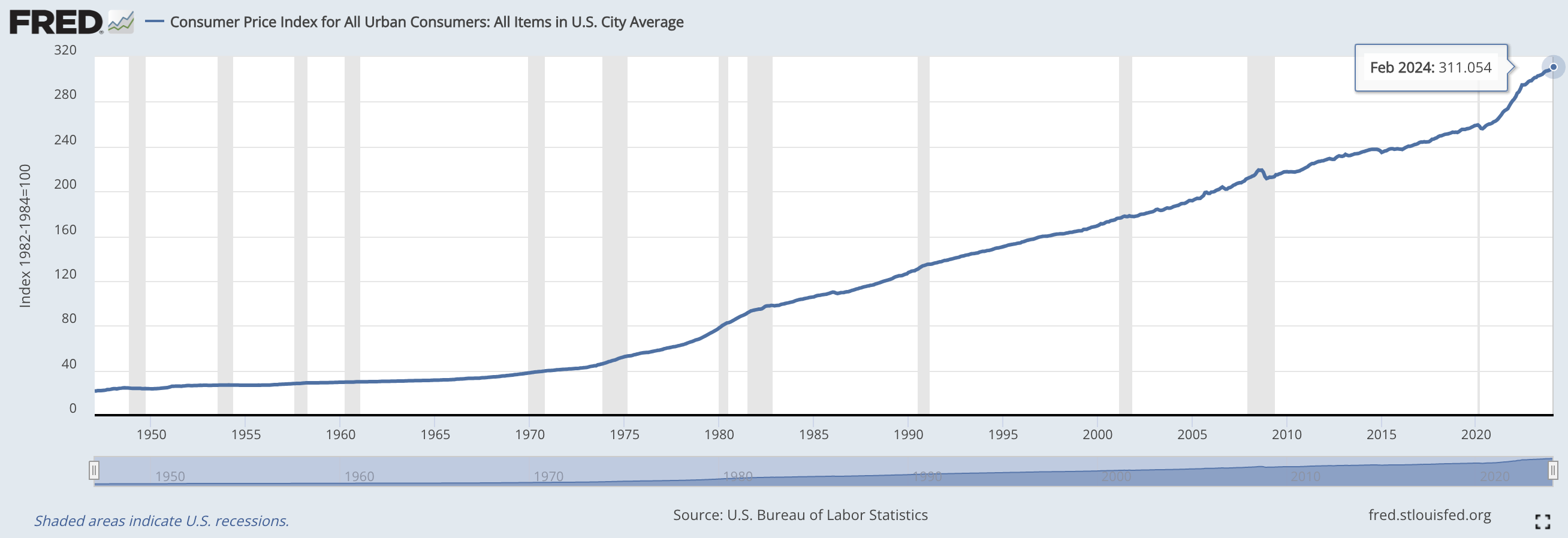 A graph of the U.S. Consumer Price Index from 1950 to Feb 2024, showing a steady rise over time with shaded areas indicating recessions.