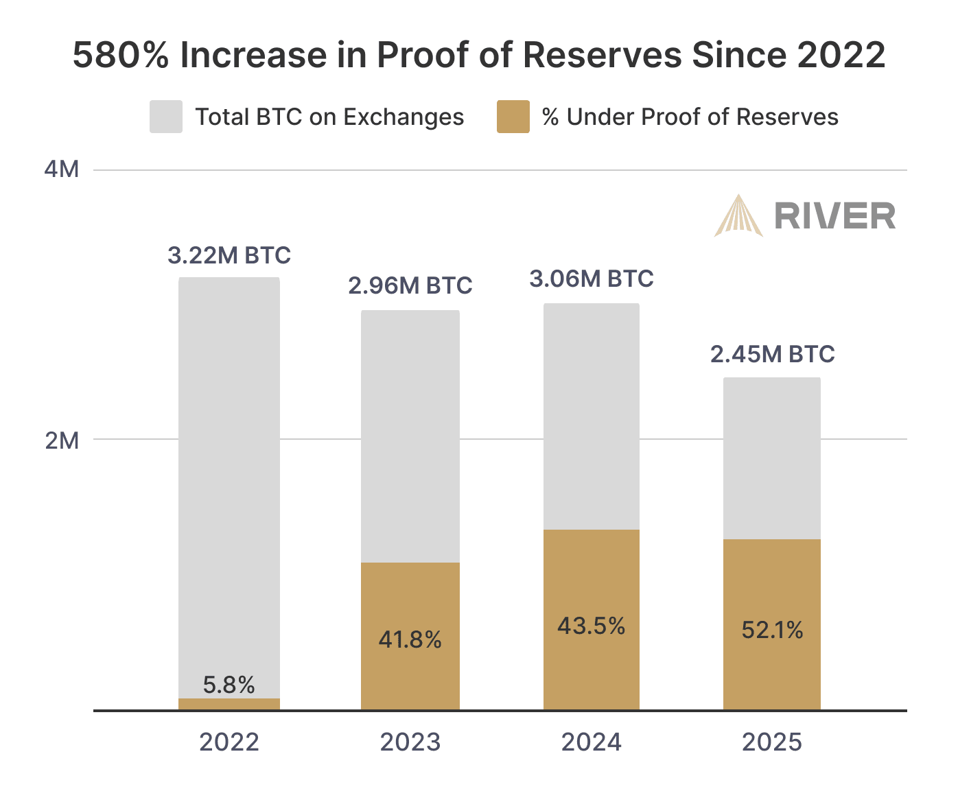A chart showing the total bitcoin on exchanges, tied with the percentage of such bitcoin under proof of reserves
