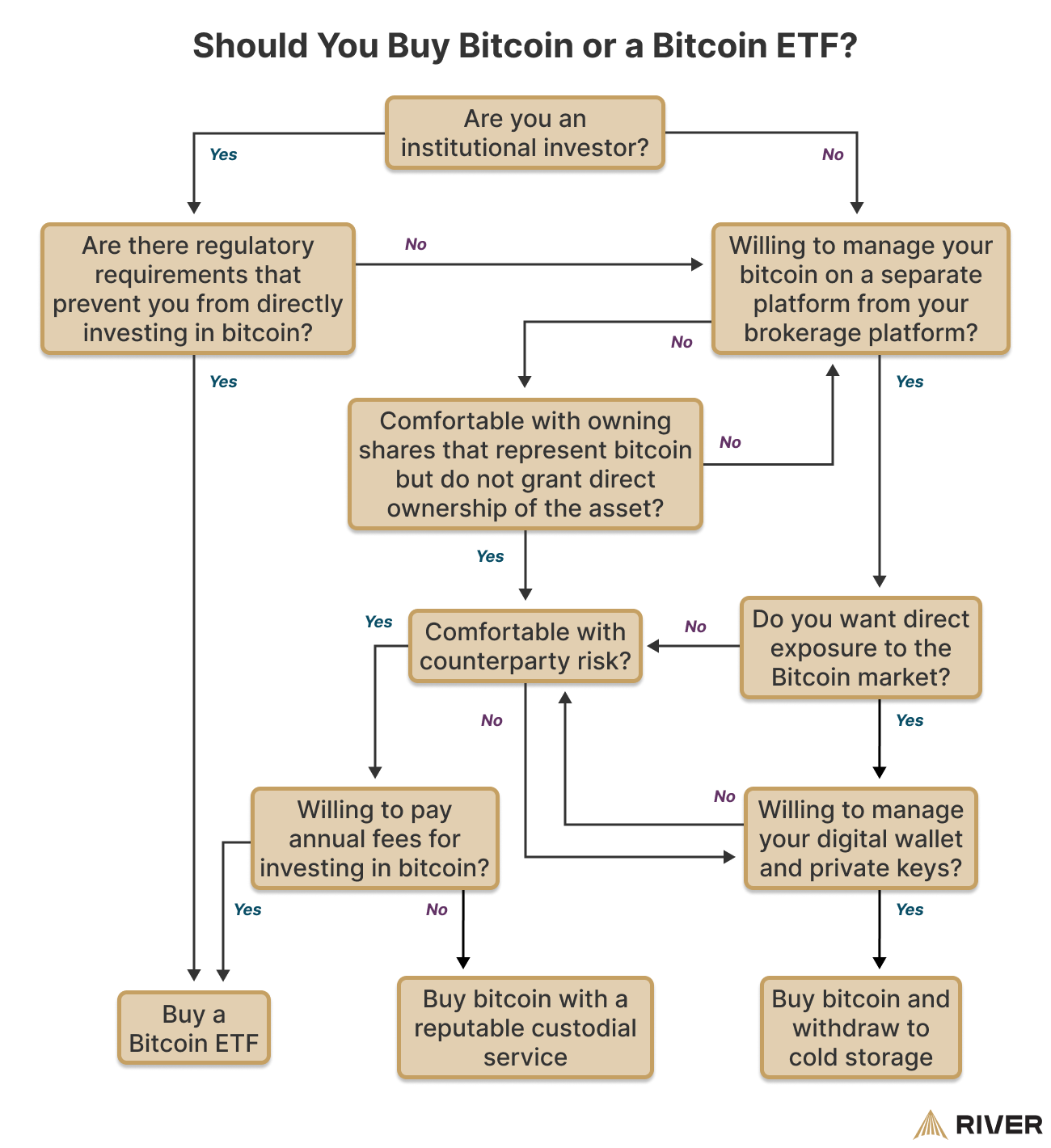 Should you buy bitcoin or a bitcoin ETF?