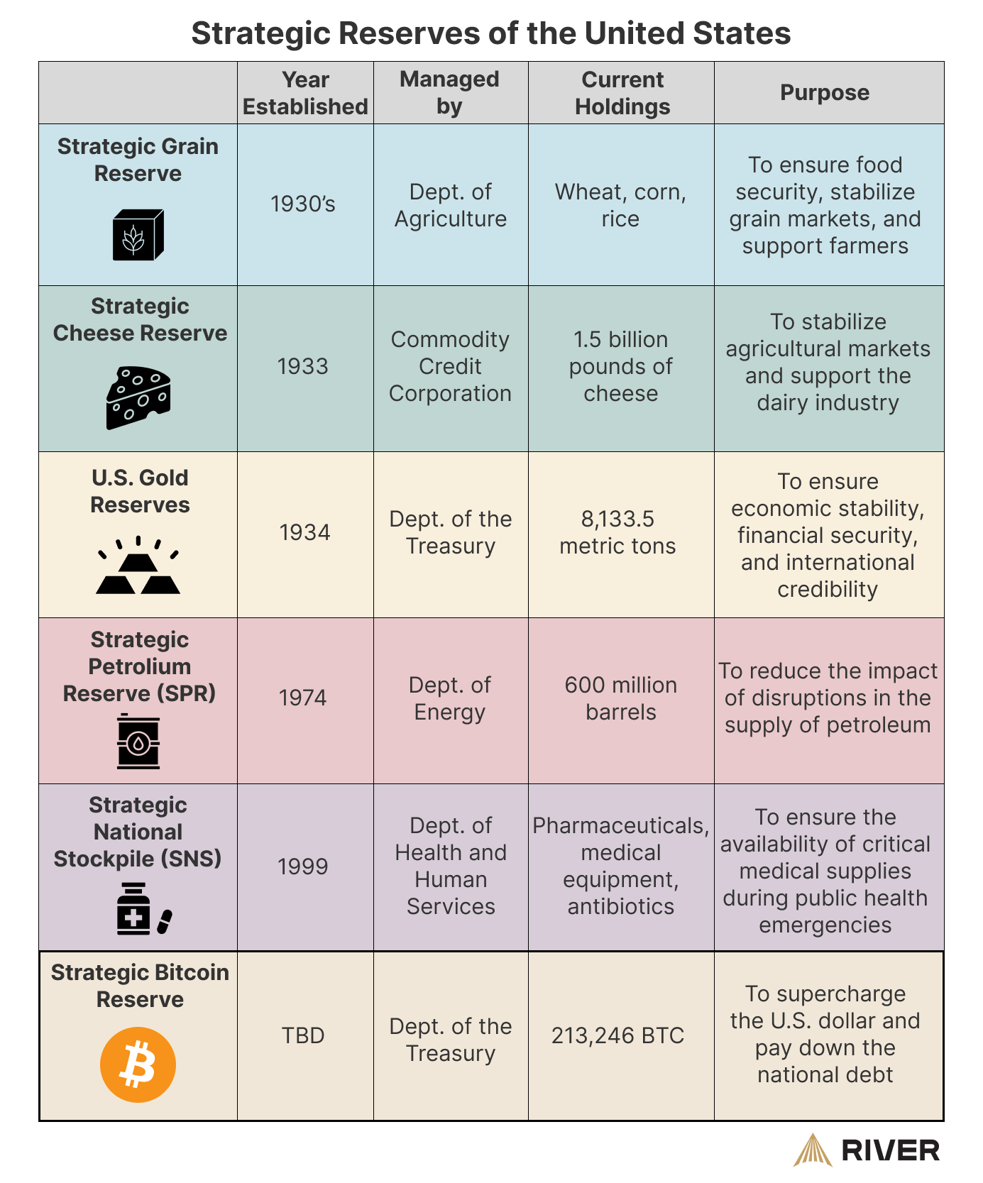 Table listing various strategic reserves held by the U.S., including helium, grain, cheese, gold, petroleum, medical supplies, and a potential Bitcoin reserve.