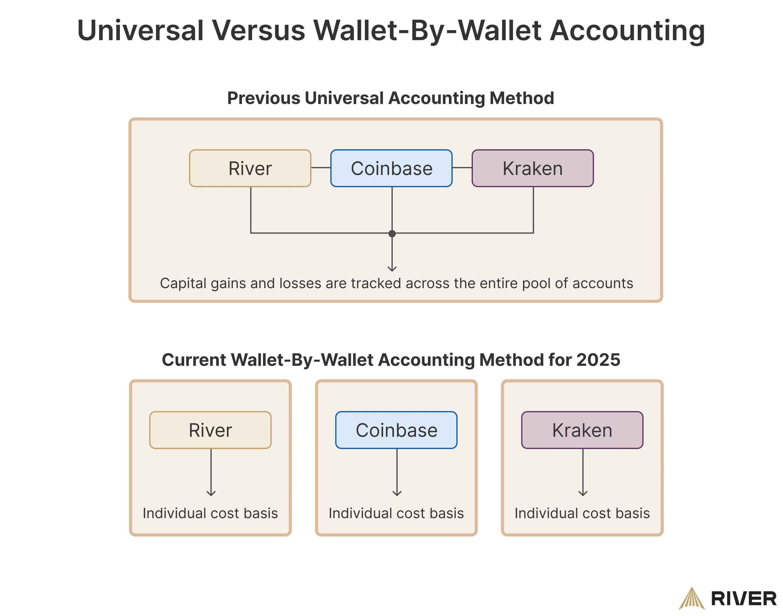 Comparison of universal vs wallet-by-wallet accounting methods for 2025, showing individual cost basis tracking for each exchange (River, Coinbase, Kraken).