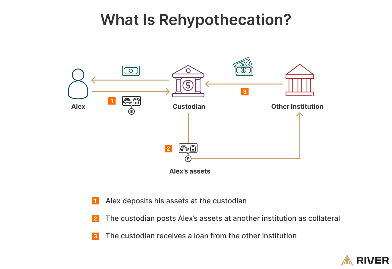A diagram that explains how rehypothecation occurs