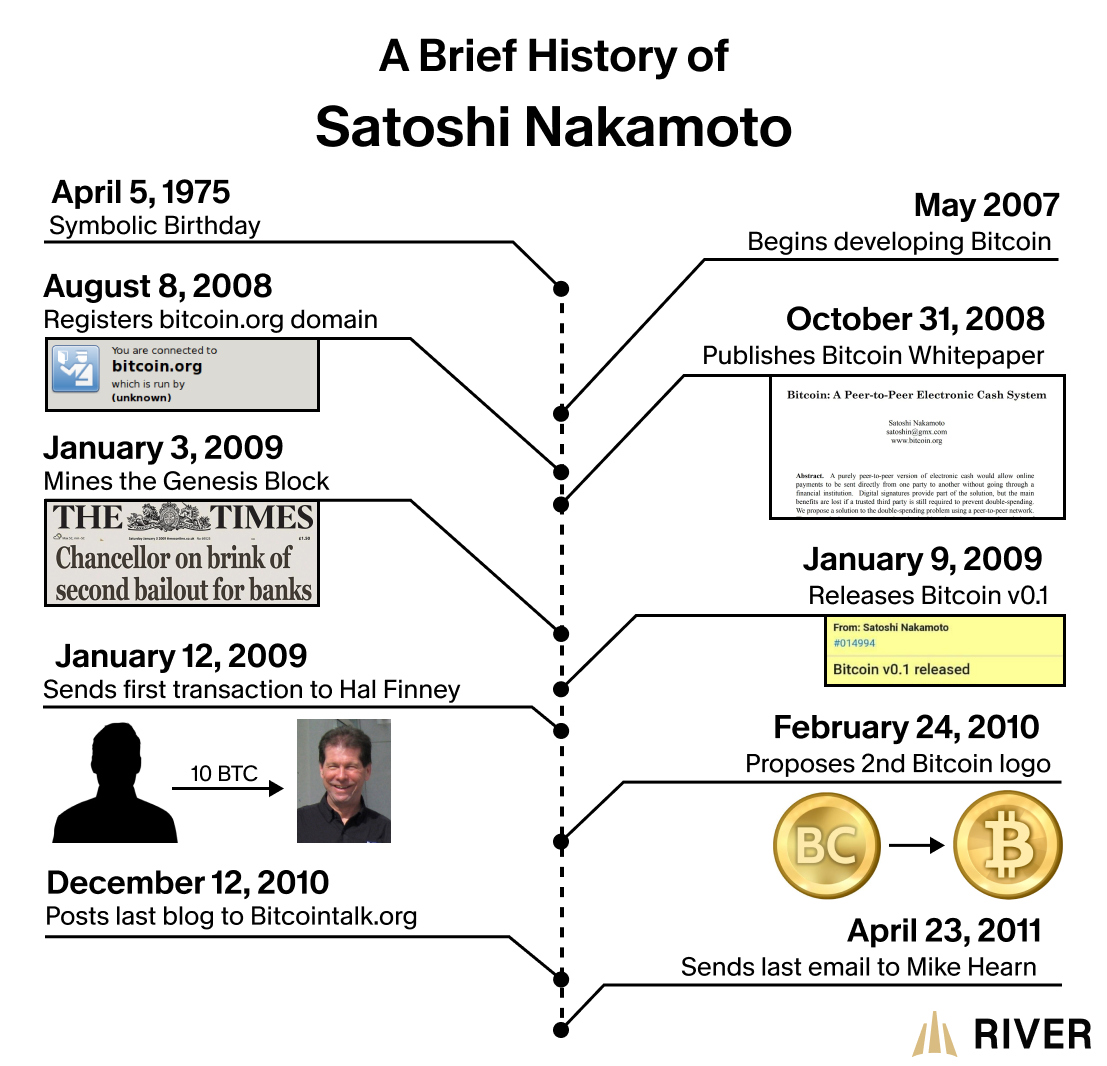 timeline highlighting major milestones in Satoshi Nakamoto&rsquo;s Bitcoin journey, from development to his disappearance.