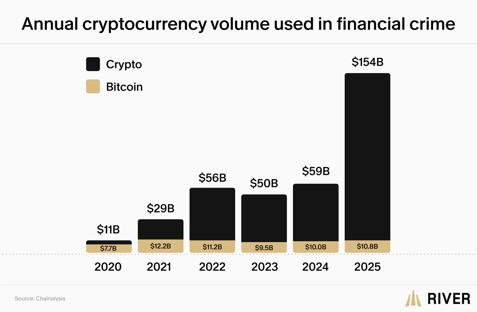 Bar chart showing annual cryptocurrency volume used in financial crime from 2020 to 2025, with bitcoin&rsquo;s share separated. Total crypto rose from $11B in 2020 to $154B in 2025, while bitcoin&rsquo;s share stayed relatively flat at $7.7B to $12.2B. Source: Chainalysis.
