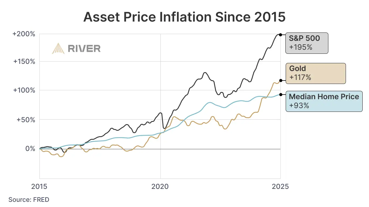 Asset Price Inflation Since 2015: S&P 500, Gold, and Home Prices Comparison Line chart comparing asset price inflation from 2015 to 2025, showing S&P 500 up 195%, gold up 117%, and median home prices up 93%.