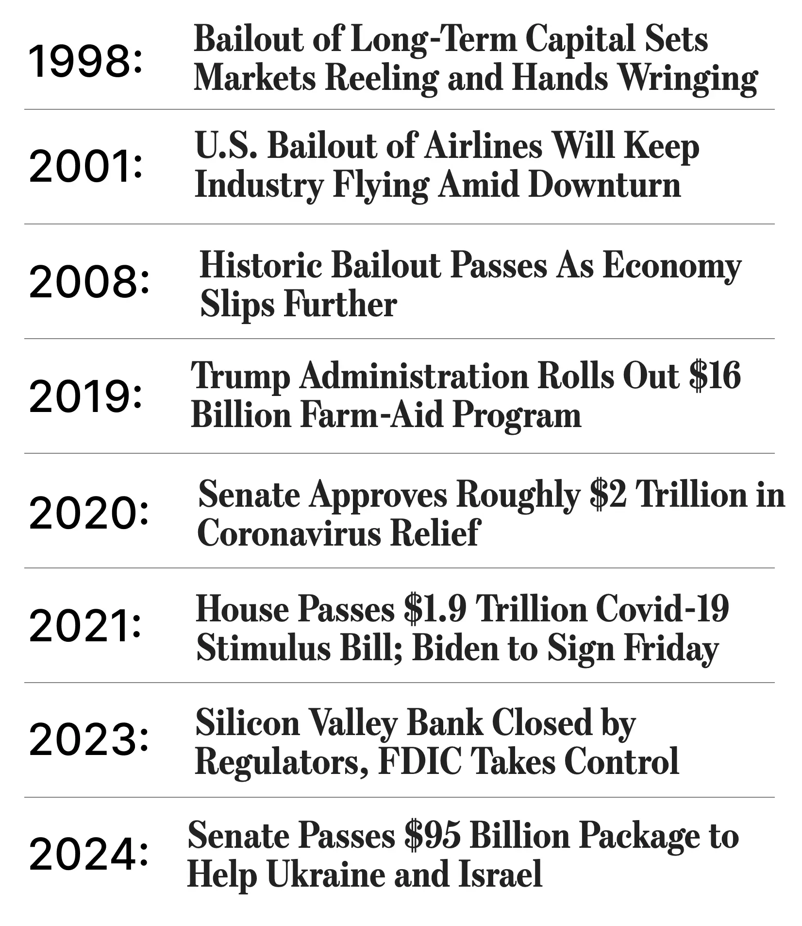 Major U.S. Government Bailouts Timeline from 1998 to 2024 List of major U.S. bailouts and stimulus events from 1998 to 2024, including LTCM, airline bailout, 2008 crisis, COVID relief, SVB collapse, and foreign aid.