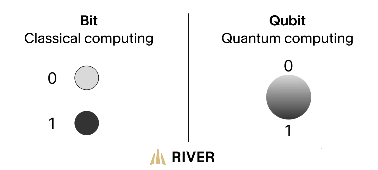 A visual comparison of classical computing bits (0 or 1) and quantum computing qubits (superposition of 0 and 1 simultaneously).