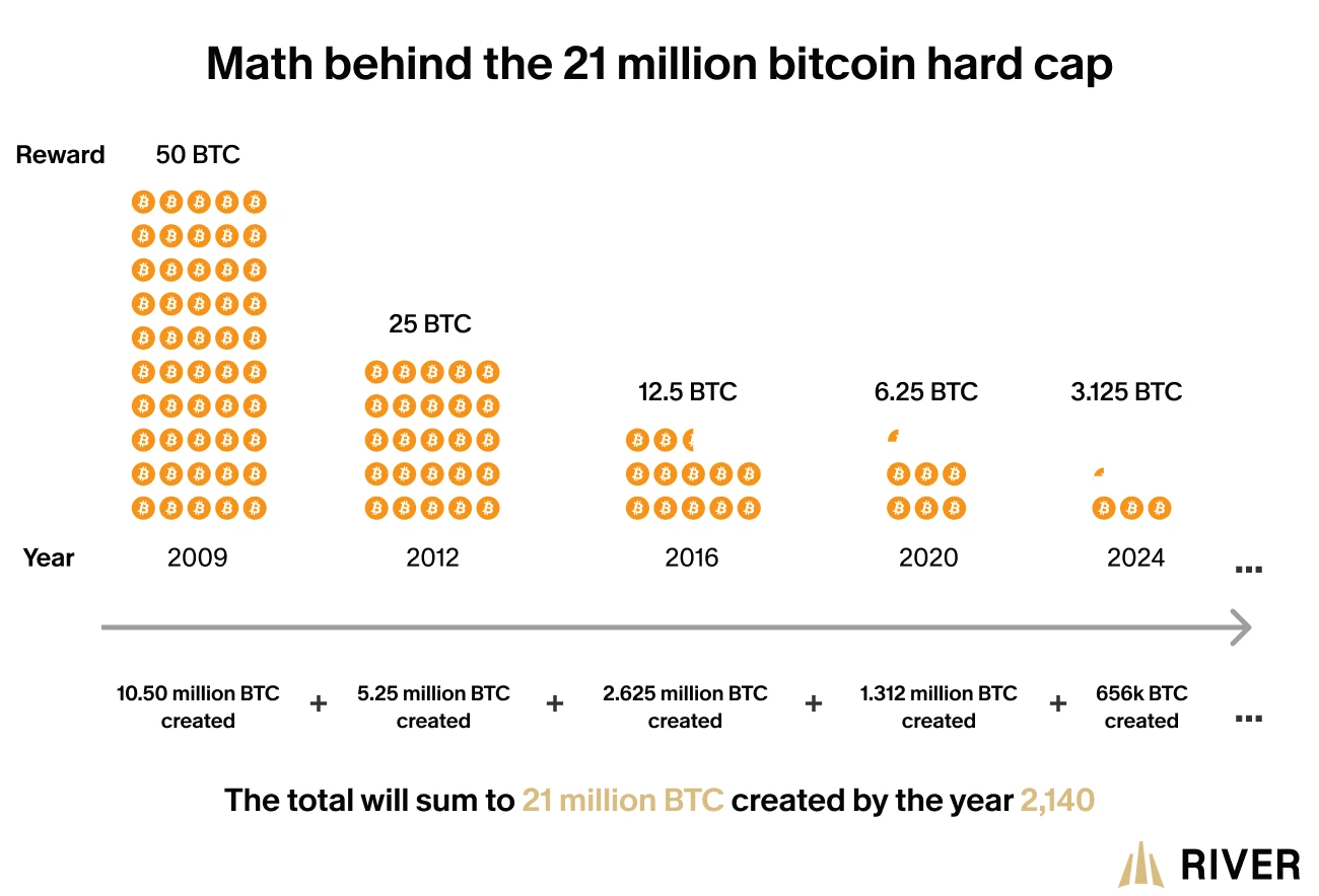 An infographic showing Bitcoin&rsquo;s halving events and the decreasing reward over years, leading to a total of 21 million BTC by 2140.