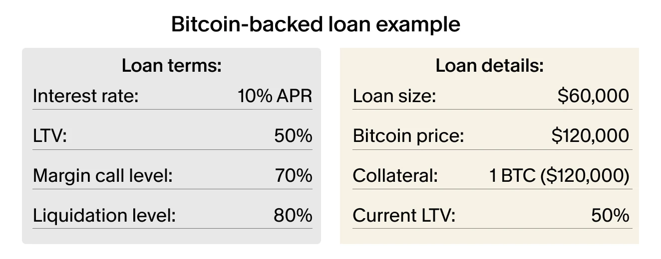 Bitcoin-backed loan terms: 10% APR, 50% LTV, 70% margin call, 80% liquidation. Loan details: $60,000 loan, 1 BTC at $120,000 collateral, current LTV 50%.