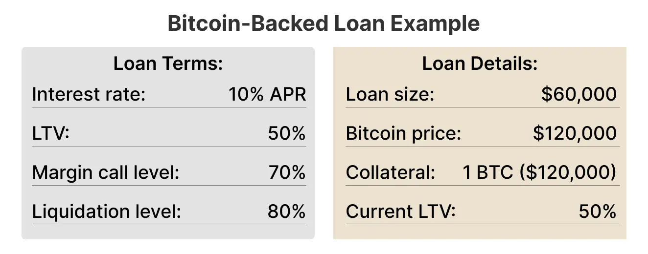 Bitcoin-Backed Loan Example Bitcoin-backed loan terms: 10% APR, 50% LTV, 70% margin call, 80% liquidation. Loan details: $60,000 loan, 1 BTC at $120,000 collateral, current LTV 50%.
