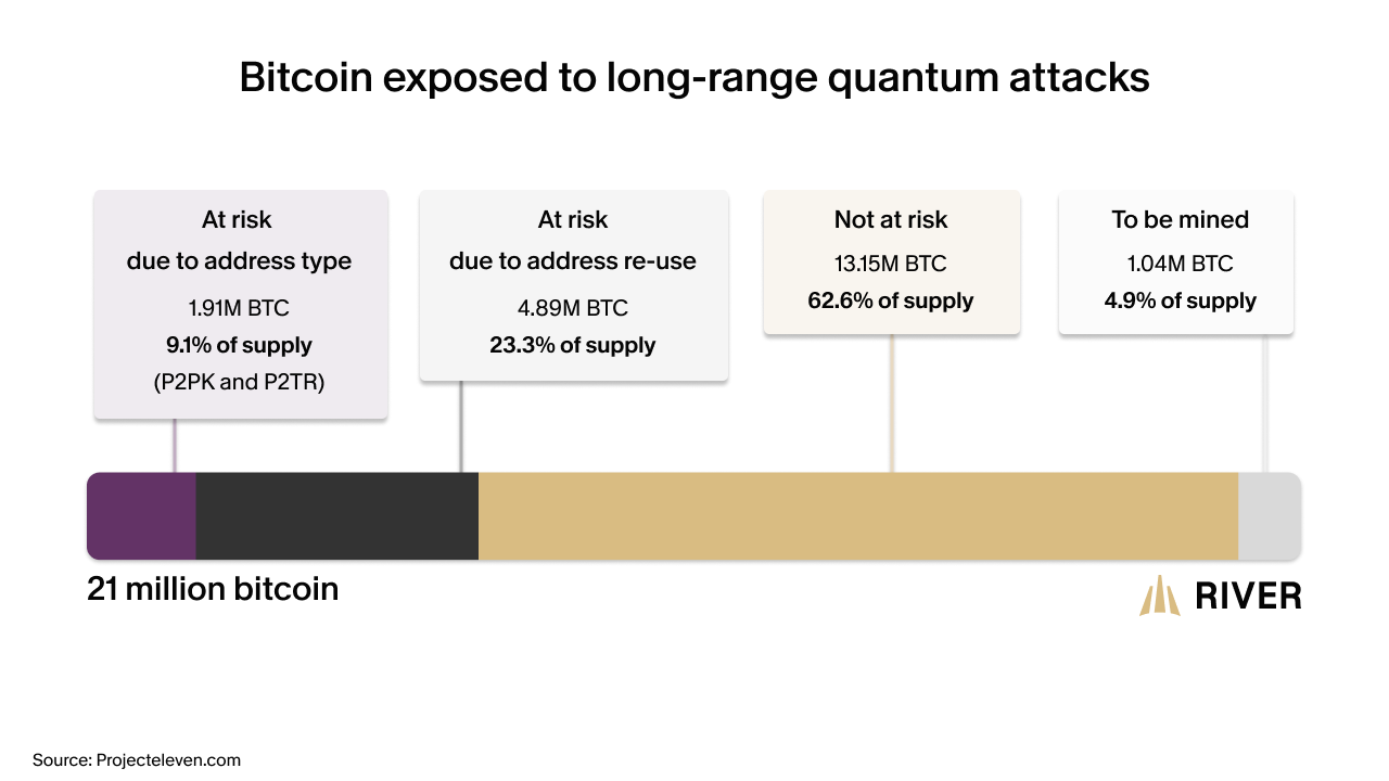 A chart depicting the number of bitcoin vulnerable to a long-range quantum computing attack.