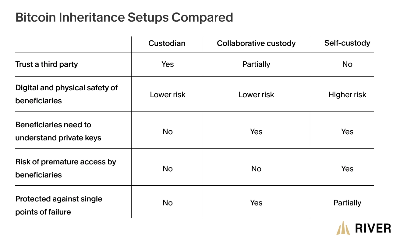Bitcoin Inheritance Setups Compared
