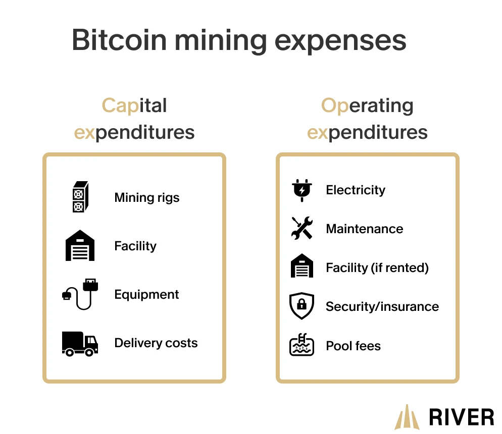 Bitcoin mining expenses
