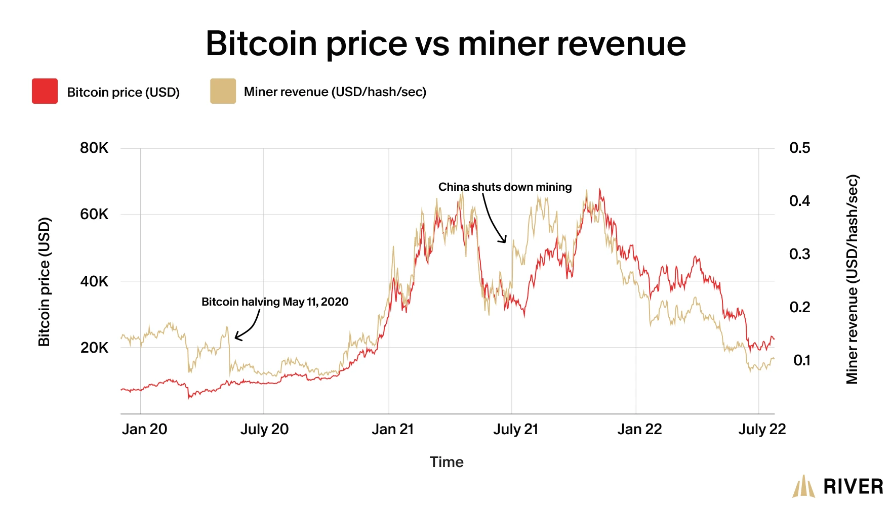 Bitcoin price vs miner revenue