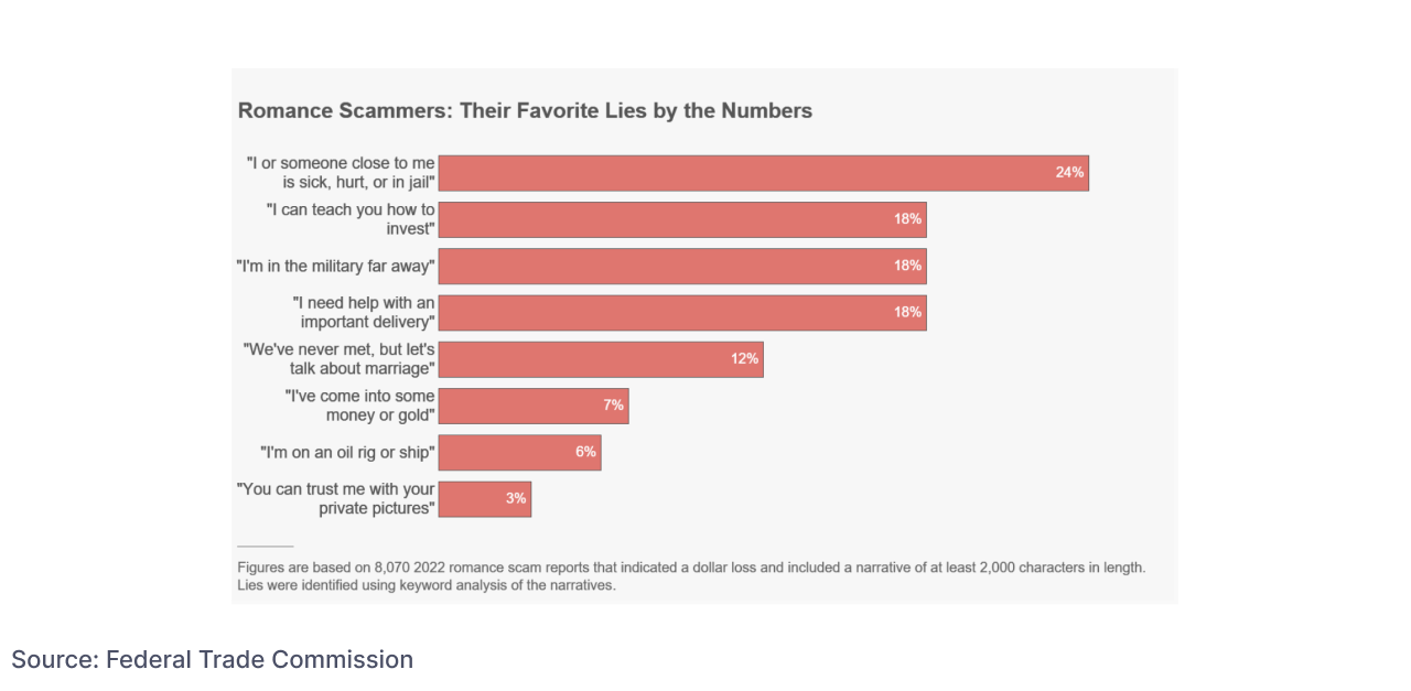 Table showing the most common romance scam lies.