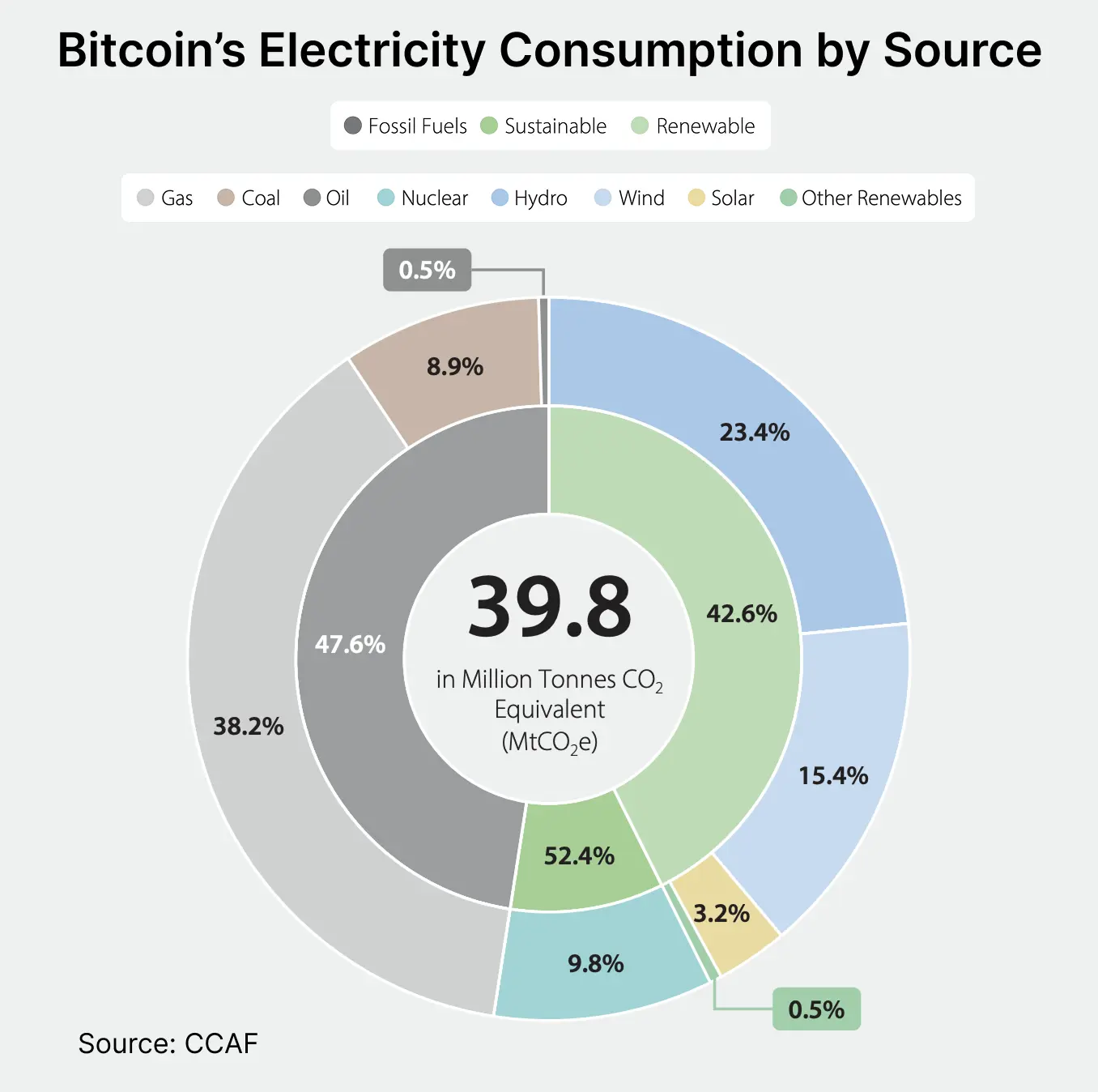 Circular chart showing Bitcoin’s electricity consumption by source in 2025. Fossil fuels make up 47.6% (38.2% coal, 8.9% gas, 0.5% oil), nuclear 9.8%, and sustainable/renewables 42.6% (23.4% hydro, 15.4% wind, 3.2% solar, 0.5% other renewables). Total carbon footprint is 39.8 million tonnes CO₂ equivalent.