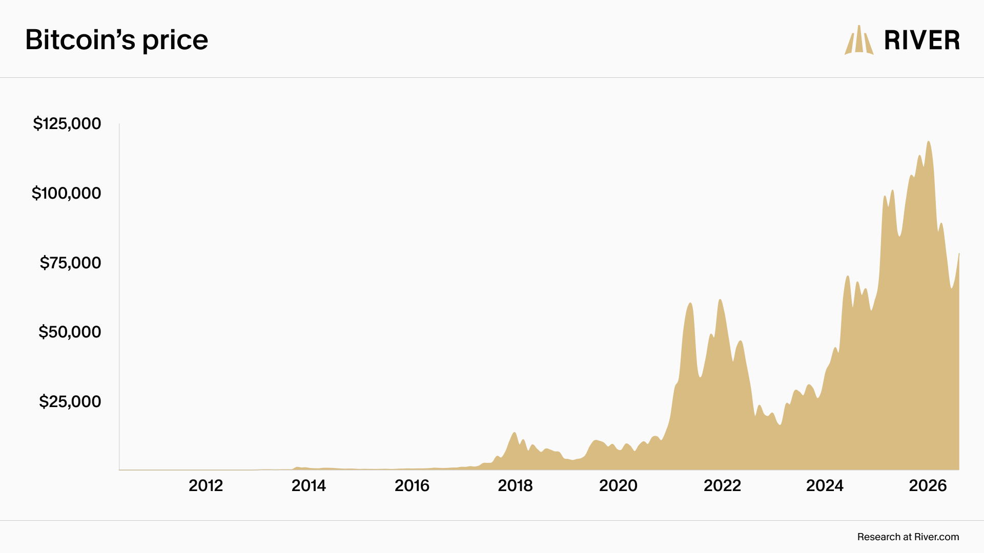Area chart showing Bitcoin’s price history from 2010 to 2026, rising from near zero to peaks above $100,000.