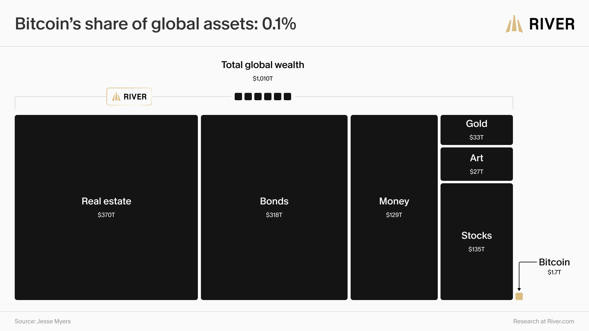 Chart comparing Bitcoin’s $1.7T market value to $1,010T in global wealth, including real estate, bonds, money, stocks, gold, and art.