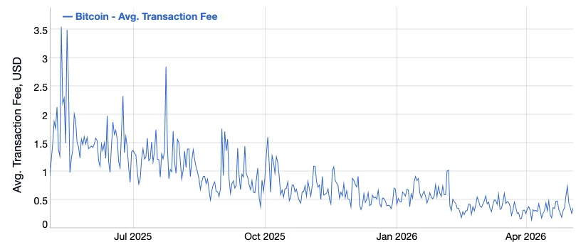 average bitcoin transaction fees in 2024