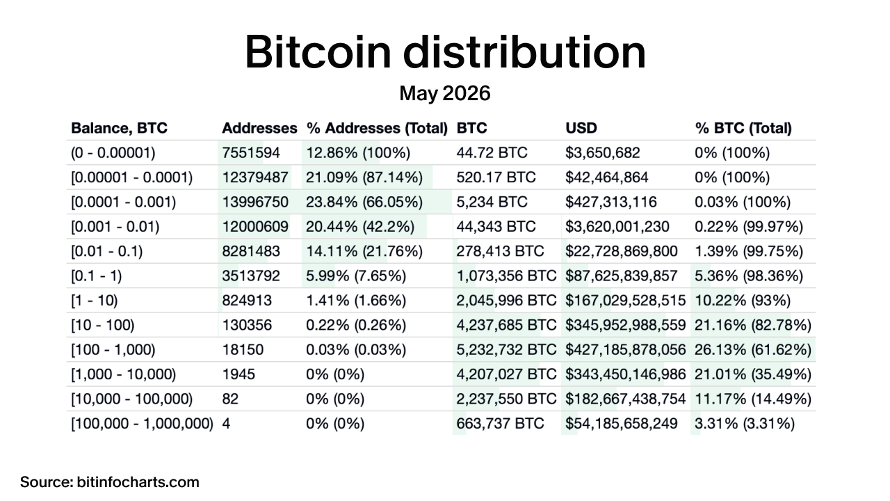 The image is a table showing Bitcoin distribution across various address balances. It lists the number of addresses, amount of Bitcoin, its value in USD, and percentage distribution for each balance range from less than 0.00001 BTC to over 100,000 BTC