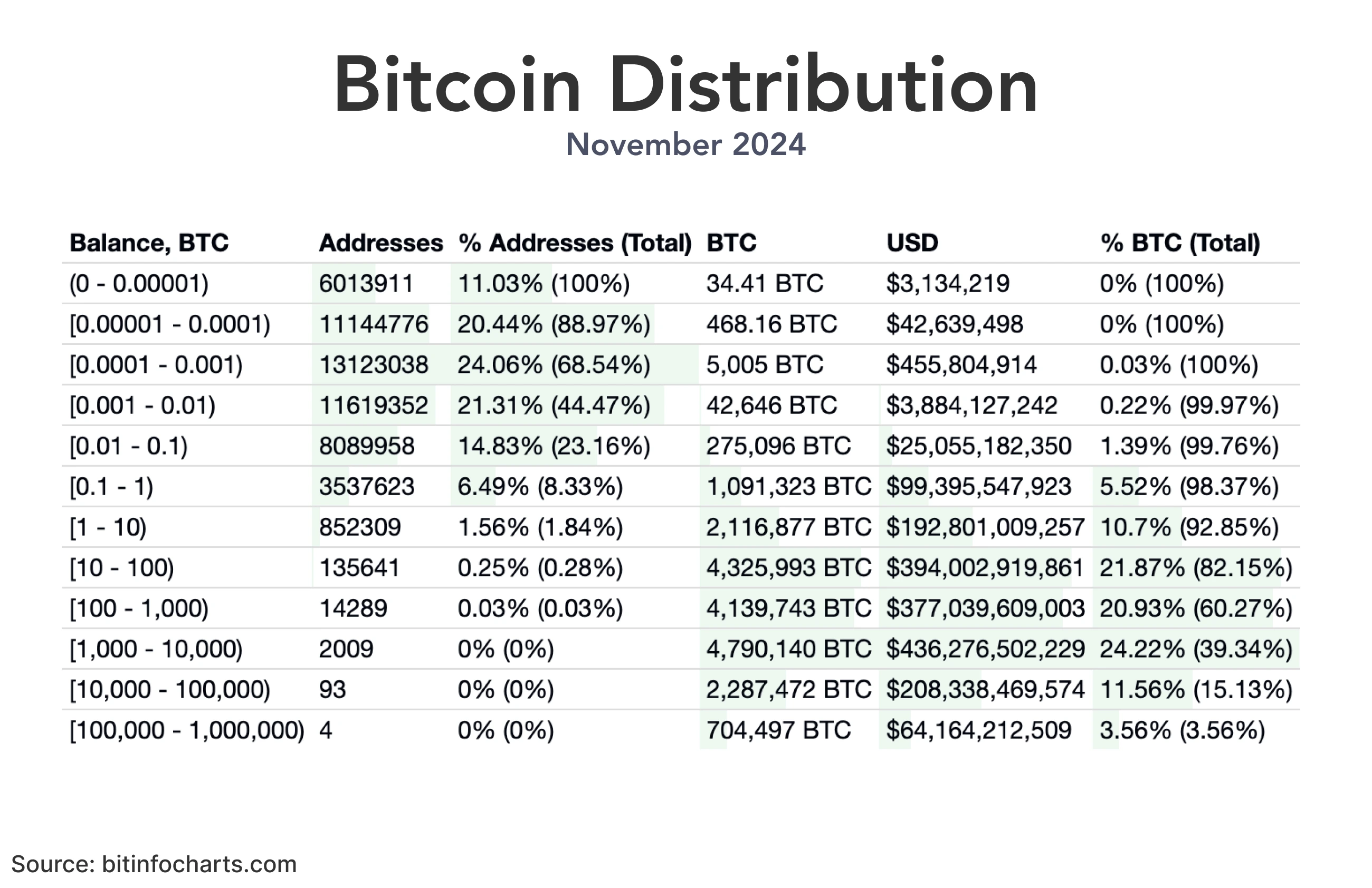 The image is a table showing Bitcoin distribution across various address balances. It lists the number of addresses, amount of Bitcoin, its value in USD, and percentage distribution for each balance range from less than 0.00001 BTC to over 100,000 BTC