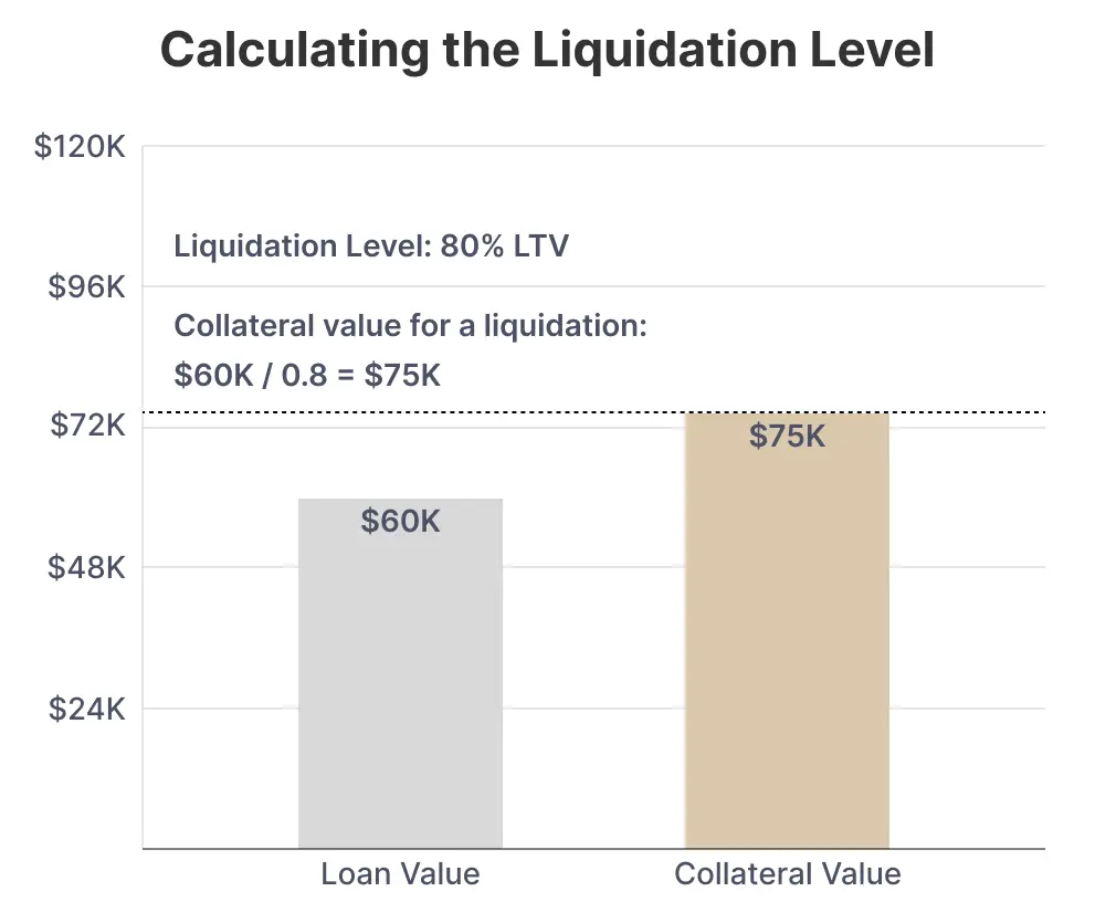 Calculating Liquidation Level for a Bitcoin Loan Bar chart showing liquidation level at 80% loan-to-value. A $60K loan requires $75K collateral value for liquidation threshold.