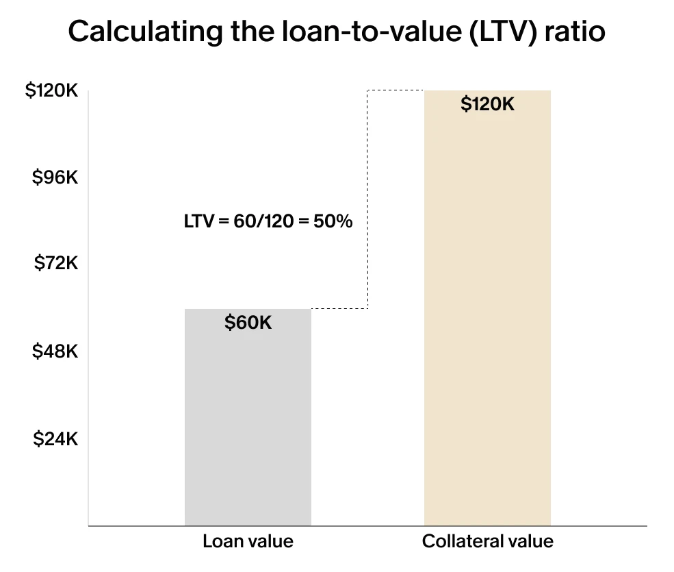 Bar chart calculating 50% LTV ratio. Loan value $60K compared with $120K collateral, ratio computed as 60/120.