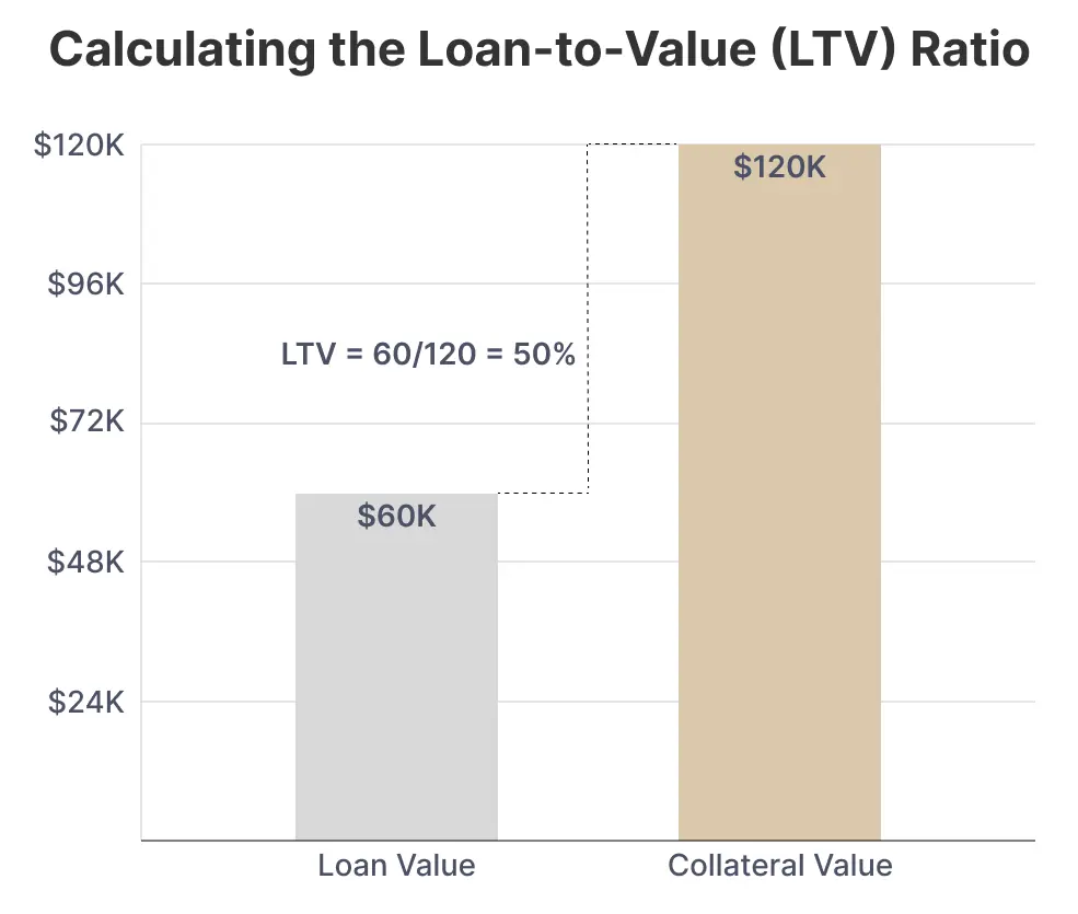 Loan-to-Value Ratio Example for Bitcoin Backed Loans Bar chart calculating 50% LTV ratio. Loan value $60K compared with $120K collateral, ratio computed as 60/120.