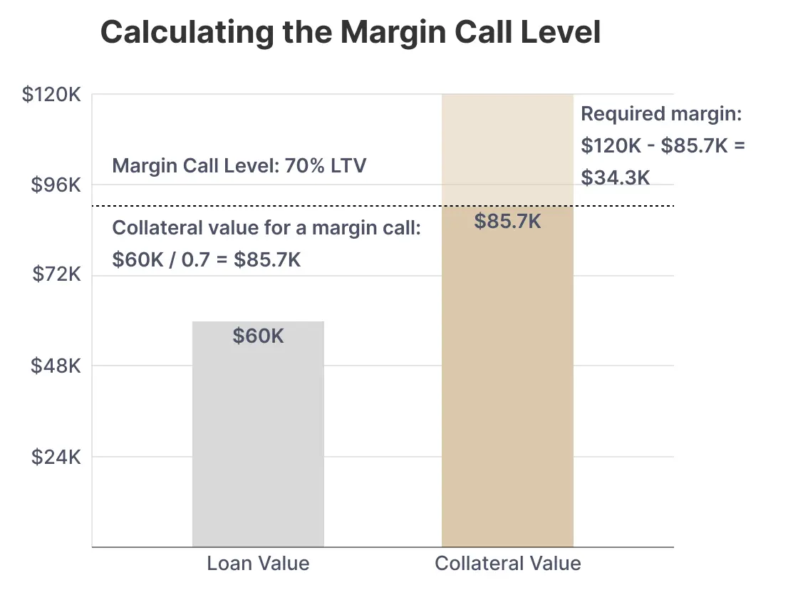 Margin Call Level Calculation for a Bitcoin Loan Bar chart showing margin call at 70% LTV. $60K loan requires $85.7K collateral. Required margin is $34.3K when BTC value falls from $120K to $85.7K.