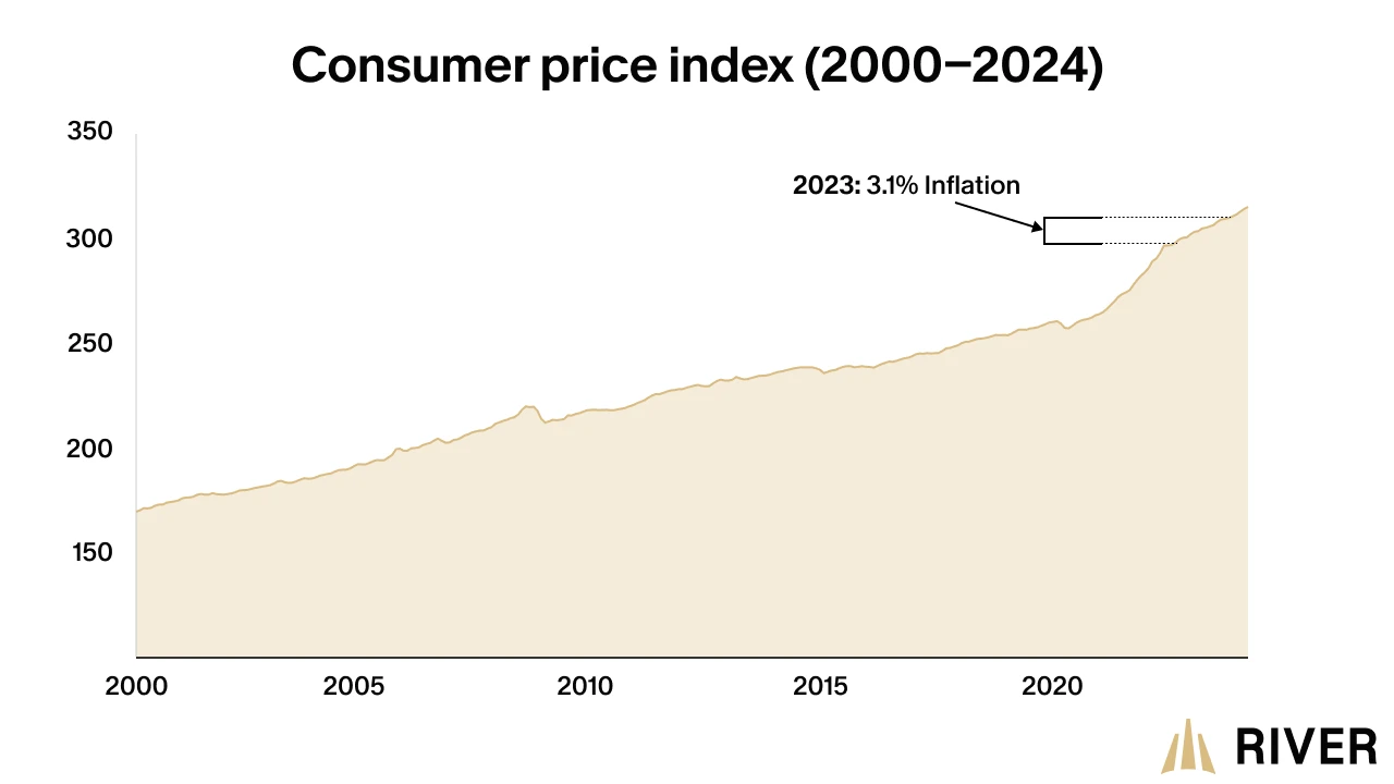 Graph showing the Consumer Price Index (CPI) from 2000 to 2024, highlighting a 3.1% inflation rate in 2023. The chart illustrates the steady rise in prices over time, reflecting the impact of inflation on the economy. Source: River Financial.