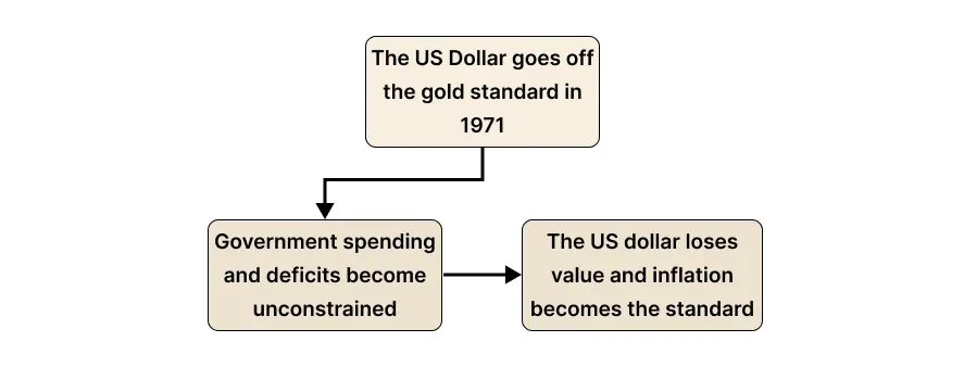 Simplified Overview: What Happened When the U.S. Left the Gold Standard in 1971 Small flowchart showing that leaving the gold standard in 1971 led to unlimited government deficits and persistent inflation.