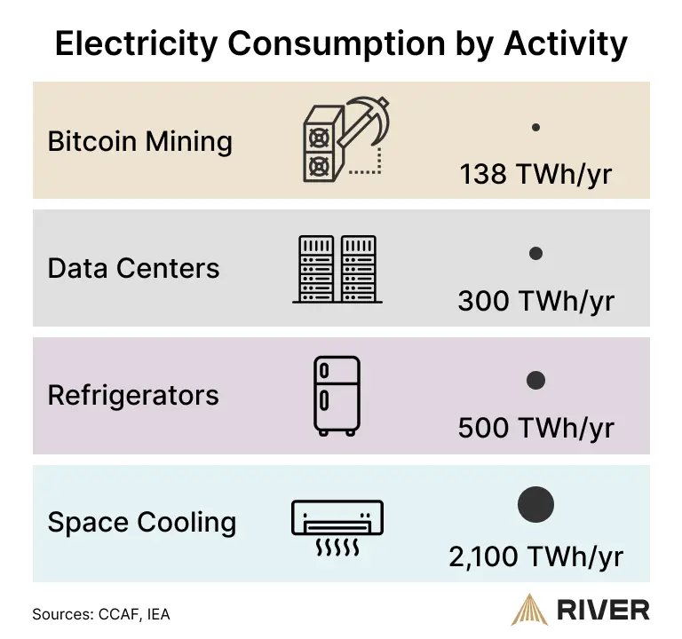 Comparison chart of annual electricity consumption by activity: Bitcoin mining at 138 TWh, data centers at 300 TWh, refrigerators at 500 TWh, and space cooling at 2,100 TWh. Sources: CCAF, IEA.