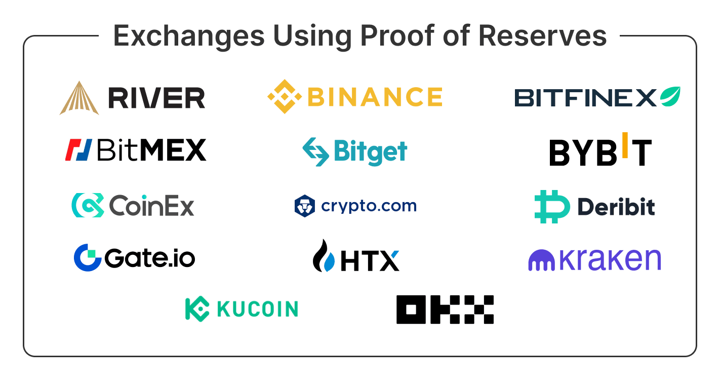 A list of all cryptocurrency exchanges that implement proof of reserves