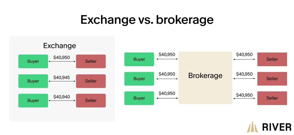 Exchanges pair buyers and sellers, while brokerages trade directly with buyers and sellers.