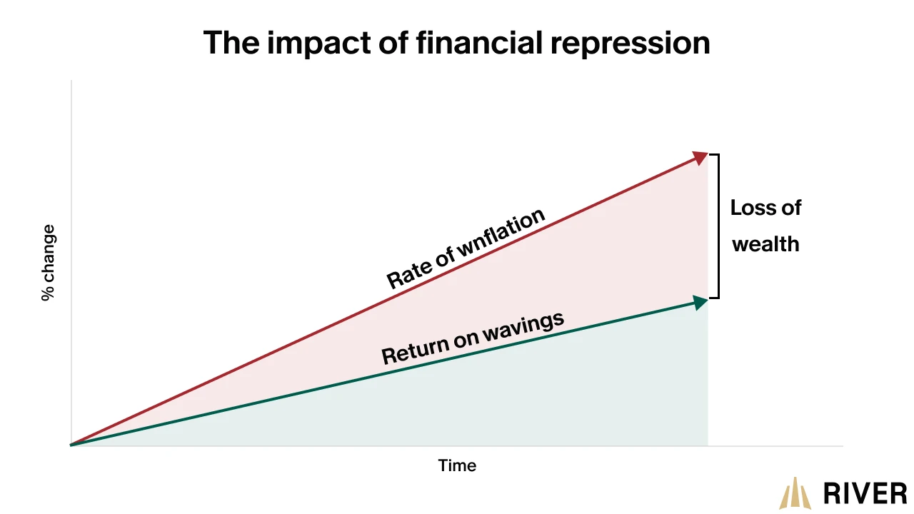 Graph showing the impact of financial repression, with the rate of inflation rising faster than the return on savings over time, leading to a significant loss of wealth, highlighted in red.