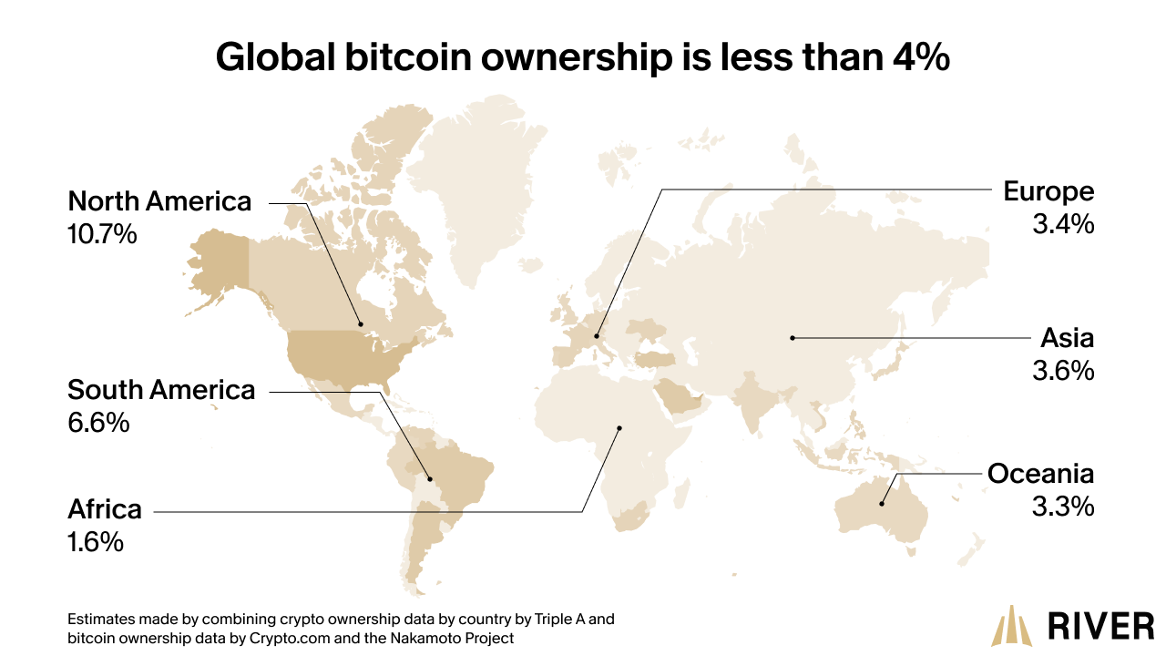 World map showing estimated bitcoin ownership by region, including North America at 10.7%, South America at 6.6%, Europe at 3.4%, Asia at 3.6%, Oceania at 3.3%, and Africa at 1.6%.