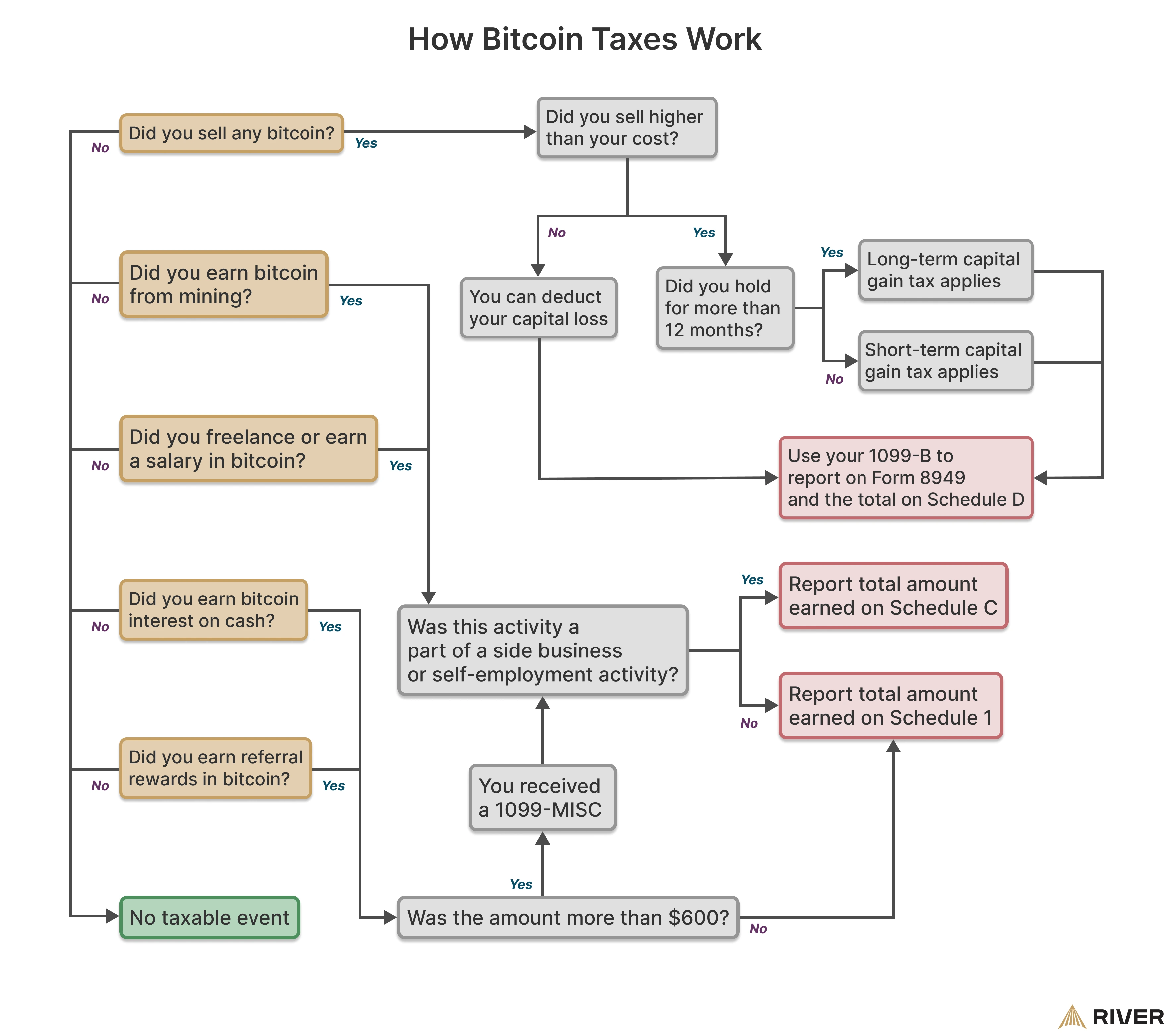 Flowchart explaining how bitcoin taxes work, covering topics like capital gains, bitcoin earnings, and 1099 forms for self-employment, salary, and referral rewards.