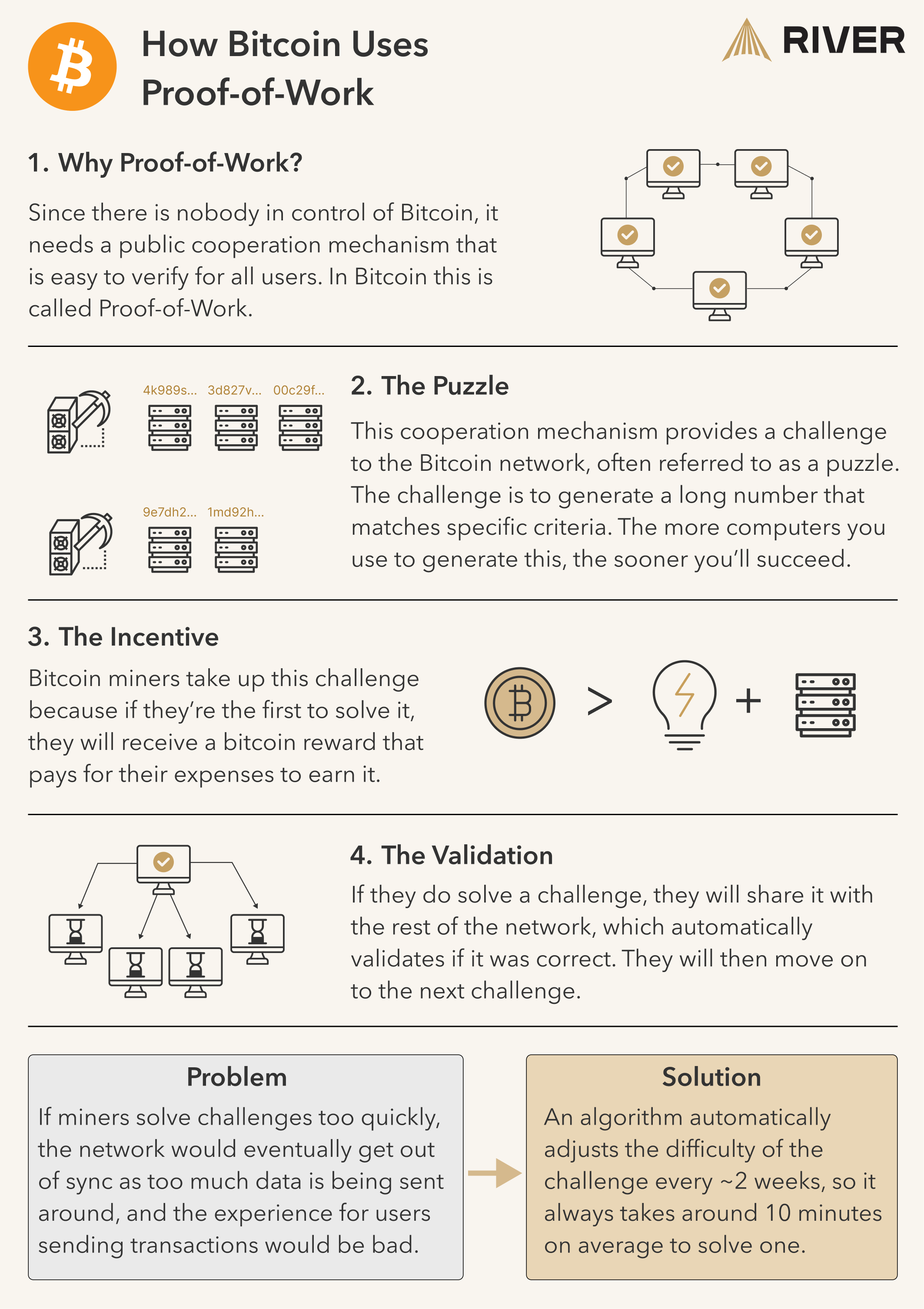 A diagram showing step by step how bitcoin uses proof of work.