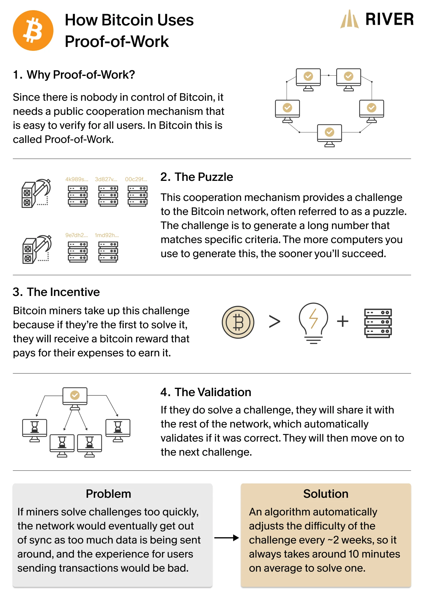 A diagram showing step by step how bitcoin uses proof of work.
