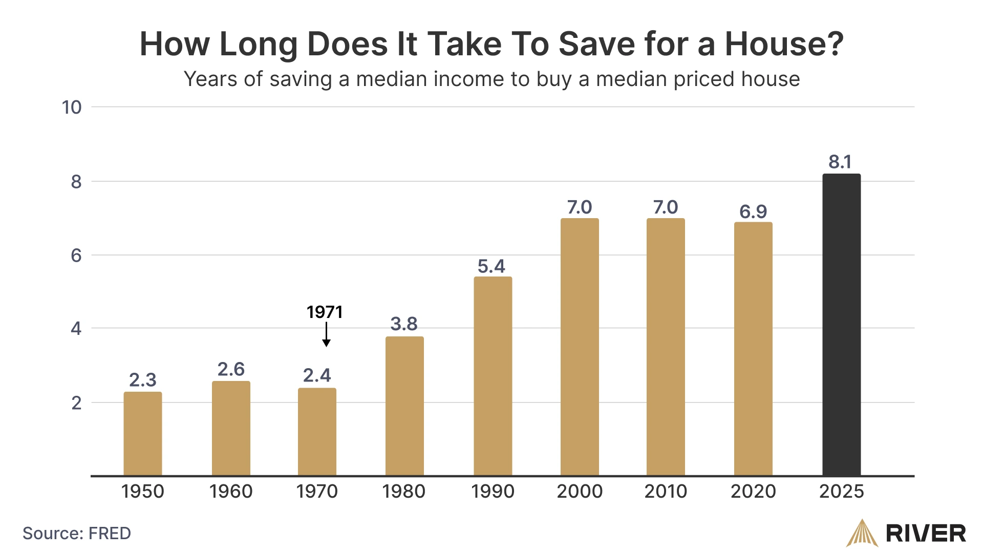 How Long It Takes to Save for a House: Median Income vs Home Price Over Time Bar chart showing years of saving a median income to afford a median-priced home from 1950 to 2025, rising from ~2 years to over 8 years after 1971.