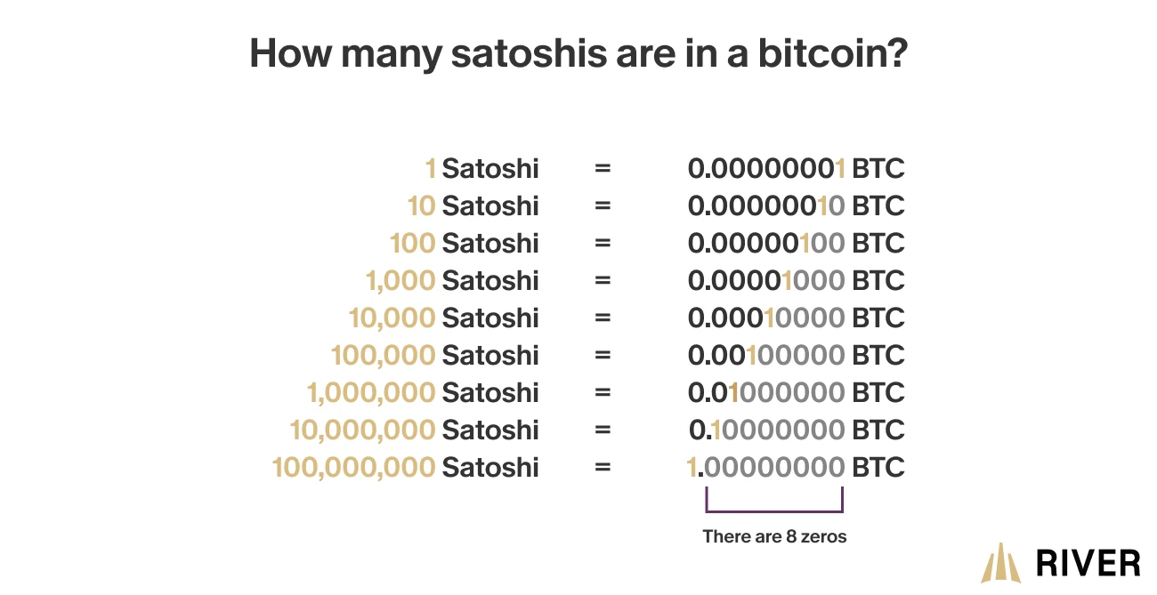 An infographic displaying the equivalent of satoshis to bitcoins, showing amounts from 1 satoshi to 100 million, which equals 1 bitcoin. There&rsquo;s a note indicating there are 8 zeros in one bitcoin.