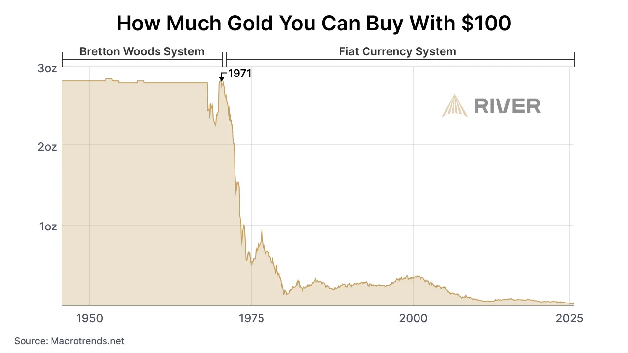 How Much Gold You Can Buy With $100: Bretton Woods vs Fiat Currency Era Graph showing decline in gold purchasing power of $100 from the Bretton Woods system before 1971 to the fiat currency era after 1971.