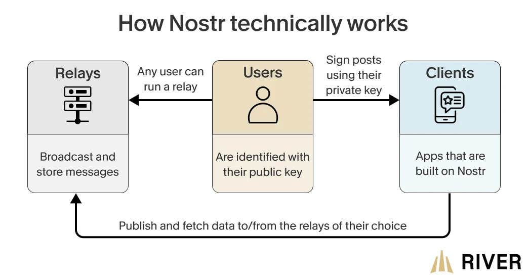 Diagram showing how Nostr works: users identified by public keys, relays broadcasting messages, and clients fetching/publishing data.