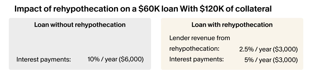 Comparison of loan terms with and without rehypothecation. Without rehypothecation: 10% yearly interest ($6,000). With rehypothecation: lender revenue 2.5% yearly ($3,000), borrower interest 5% yearly ($3,000).