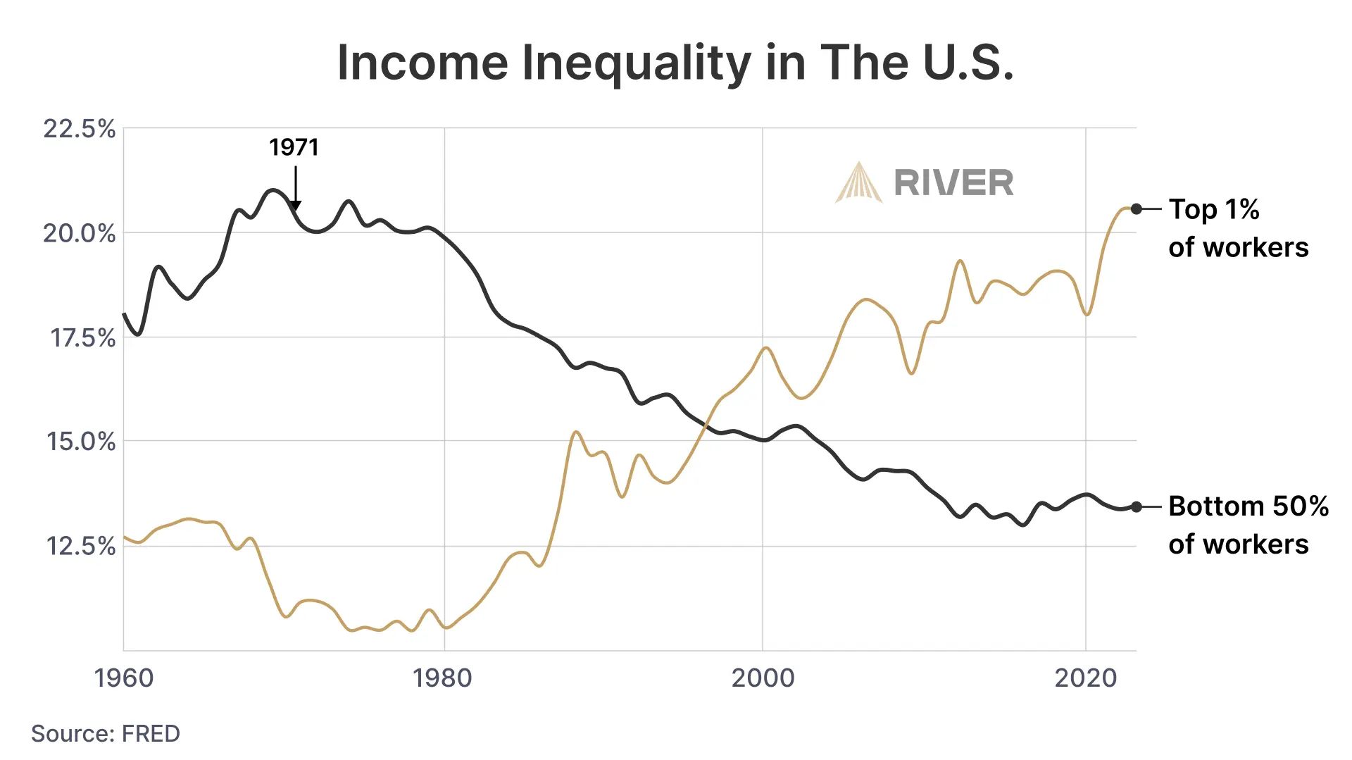 Income Inequality in the U.S.: Top 1% vs Bottom 50% Since 1960 Line graph showing rising income share of the top 1% and declining share of the bottom 50% of workers from 1960 to 2025, with 1971 marked.